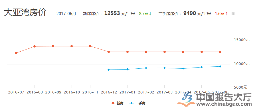 大亚湾楼盘最新房价动态解析